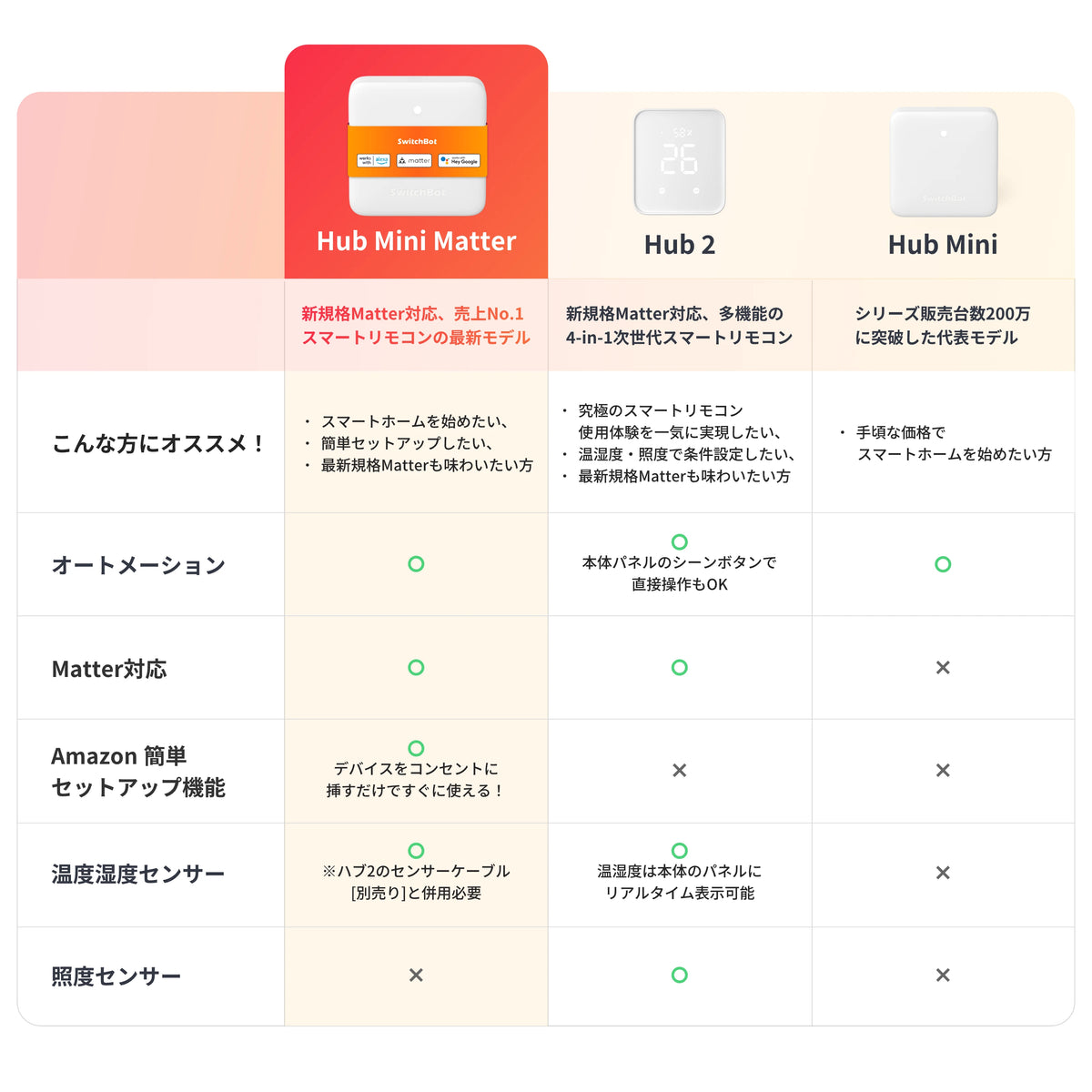 SwitchBot ハブミニ(matter対応)|初心者でも使いこなせるスマート SwitchBot ハブミニ(matter対応)|初心者でも使いこなせるスマート